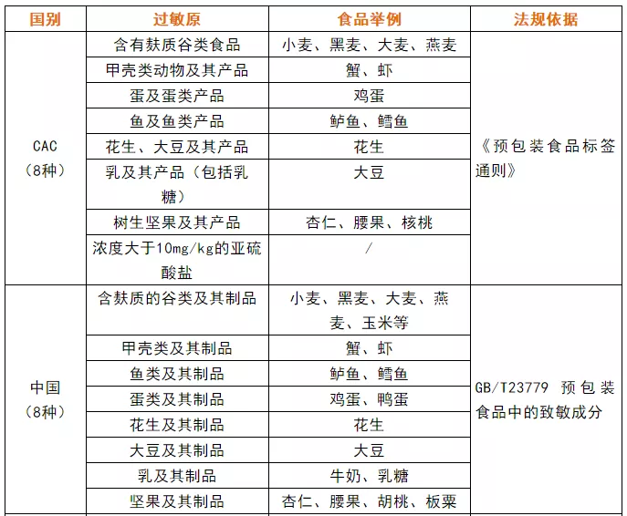 「心力衰竭」各国食品过敏原清单汇总