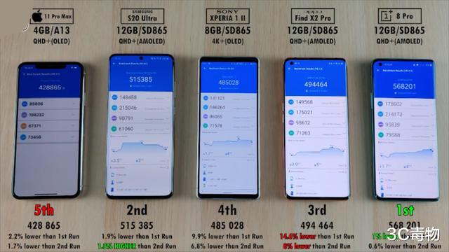「小米科技」5部手机安兔兔跑分测试:iPhone11ProMax垫底 比第一差14万分