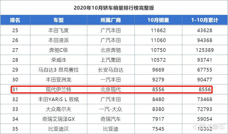 现代伊兰特|又一韩系车崛起，6天卖出8556辆，比卡罗拉适合年轻人，9.98万起