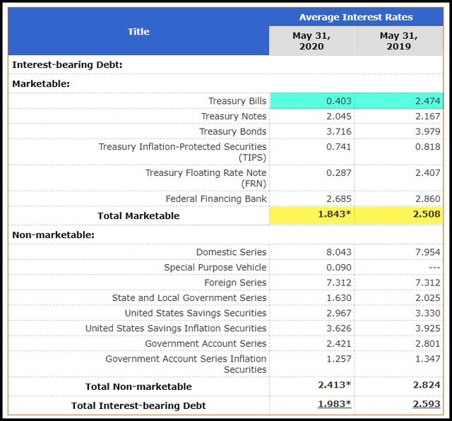 『美联储』美国30天放水14万亿, 美国债务激增3万亿, 但偿债费用却在减少, 为何