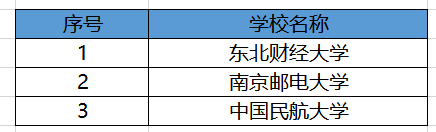 「」这3所大学没有名校光环，就业率却不输985、211，值得考虑！