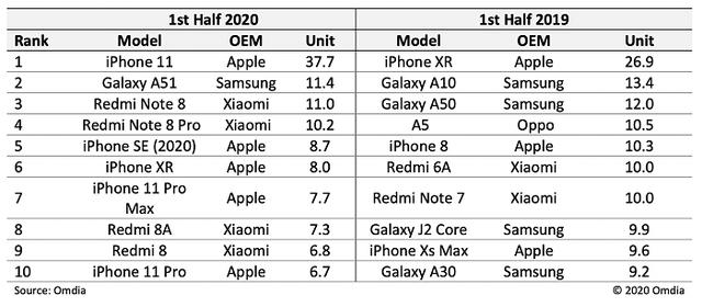 ios13|iOS13.7正式版发布/上半年卖得最好的手机