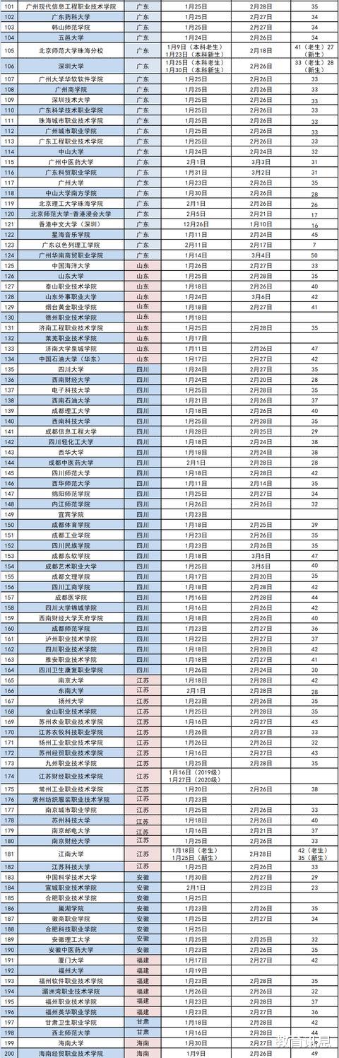 广东省|263所高校本科专业2021年寒假时间公布,最长71天,最短7天