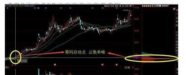 股价|中国股市：散户长期拿着股票不撒手，庄家会怎么办？讲得太好了