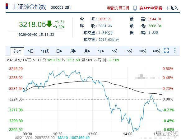 恒大地产|等待A股暴跌回调补三缺口倒计时第五十四天——9月30日总结
