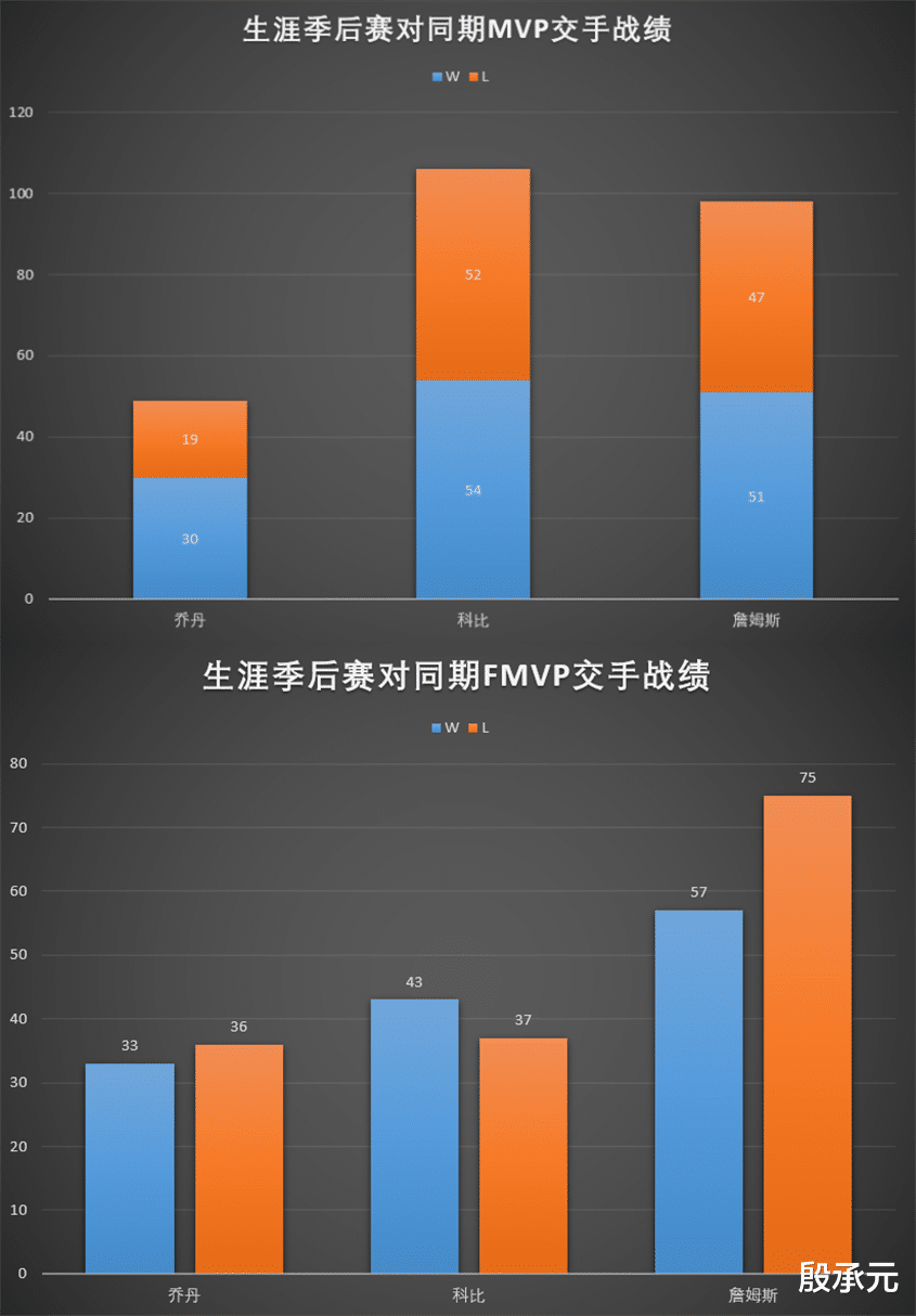 #郑爽#乔丹科比和詹姆斯 谁的NBA生涯季后赛阻力更大