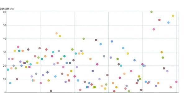 2019年房企拿地与销售走势总结