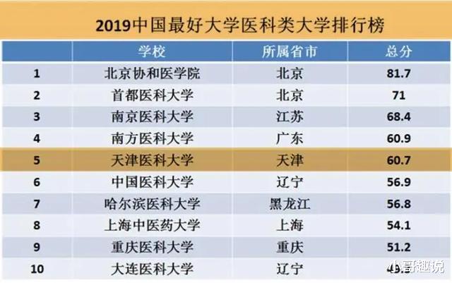 『天津医科大学』最特立独行的医科大学，拒绝南大和天大的合并，如今是国家双一流