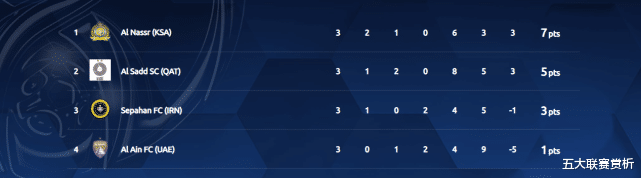 亚冠|亚冠疯狂3-3：韩国国脚爆发，卡索拉4场5球，哈维爆冷跌到第二