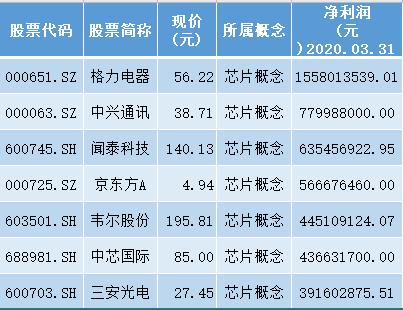 芯片|业绩为王!芯片概念7只优质个股(名单), (002583)利润达15.5亿!