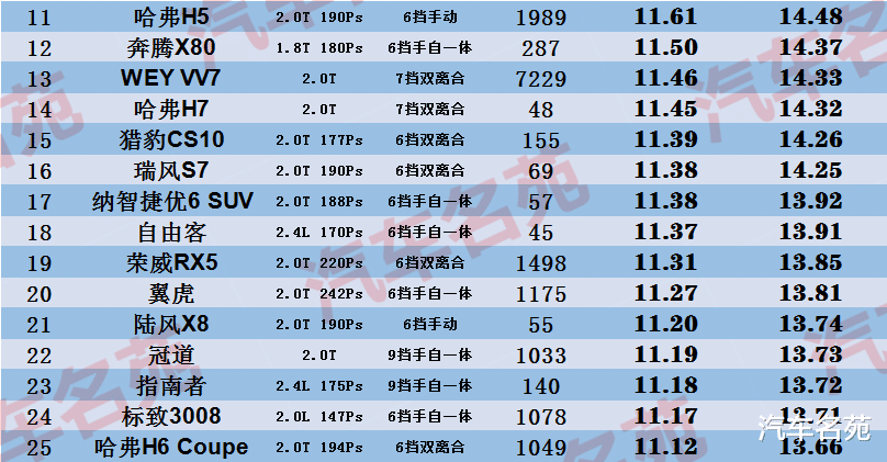 SUV▲“最费油”SUV最新排名出炉！40款几乎都是油老虎，有没有你的车？