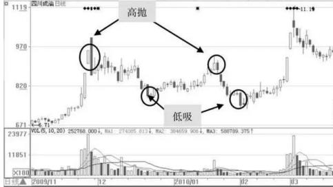 【股市】中国股市：假如你买的股票早上冲高后然后慢慢下跌，你明白是怎么回事吗？