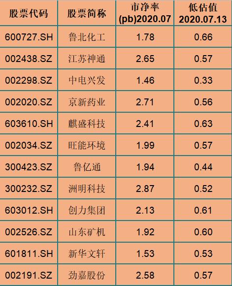 成长股|A股就这31只优秀成长股（名单），低市净率，低估值