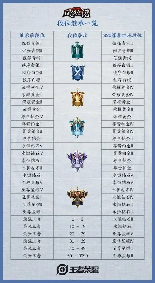 「」还在上分？赛季更新时间已确定，赛季末快速上分的来看看