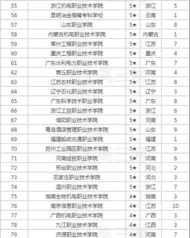 高校|最新出炉,2020年全国专科高校100强,来看看你的学校上榜了吗?