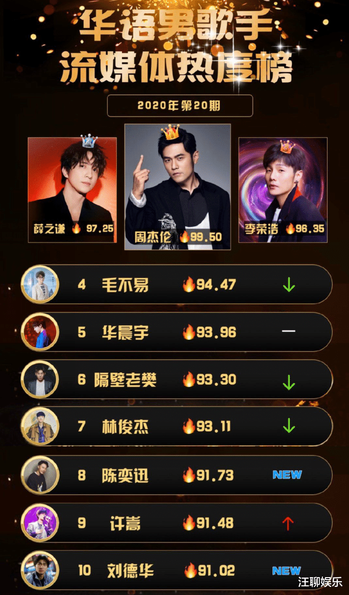吴亦凡|华语男歌手热度榜，刘德华再次空降前十，期待华晨宇的“回归”