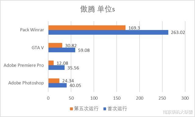微软|机械硬盘加速技术，英特尔的傲腾和AMD的StoreMI谁会更胜一筹？