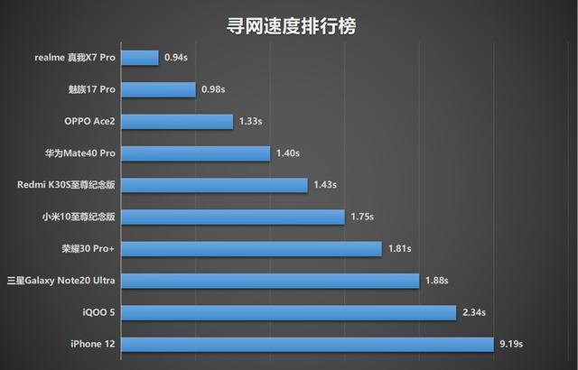 iphone12|十部手机网速信号测试，iPhone 12总分第六，寻网排倒数
