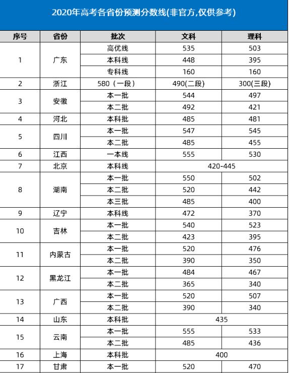 保研|2020各省高考分预估！二本分捡漏这所211，每年招不满，易保研！