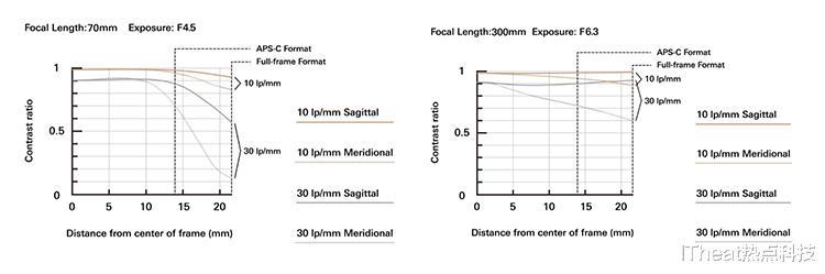 外滩|腾龙发布70-300mm F/4.5-6.3镜头 重量仅有原厂6成