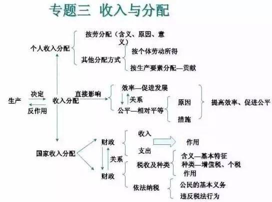 ##高考政治知识点结构图，快收藏！