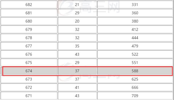 天津医科大学|是任性还是爱情？674分高分考生滑档，二次征集补录护理专业