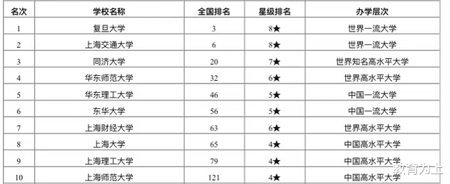 上海市|2020年上海市最好大学排名：上海财经大学居第7！
