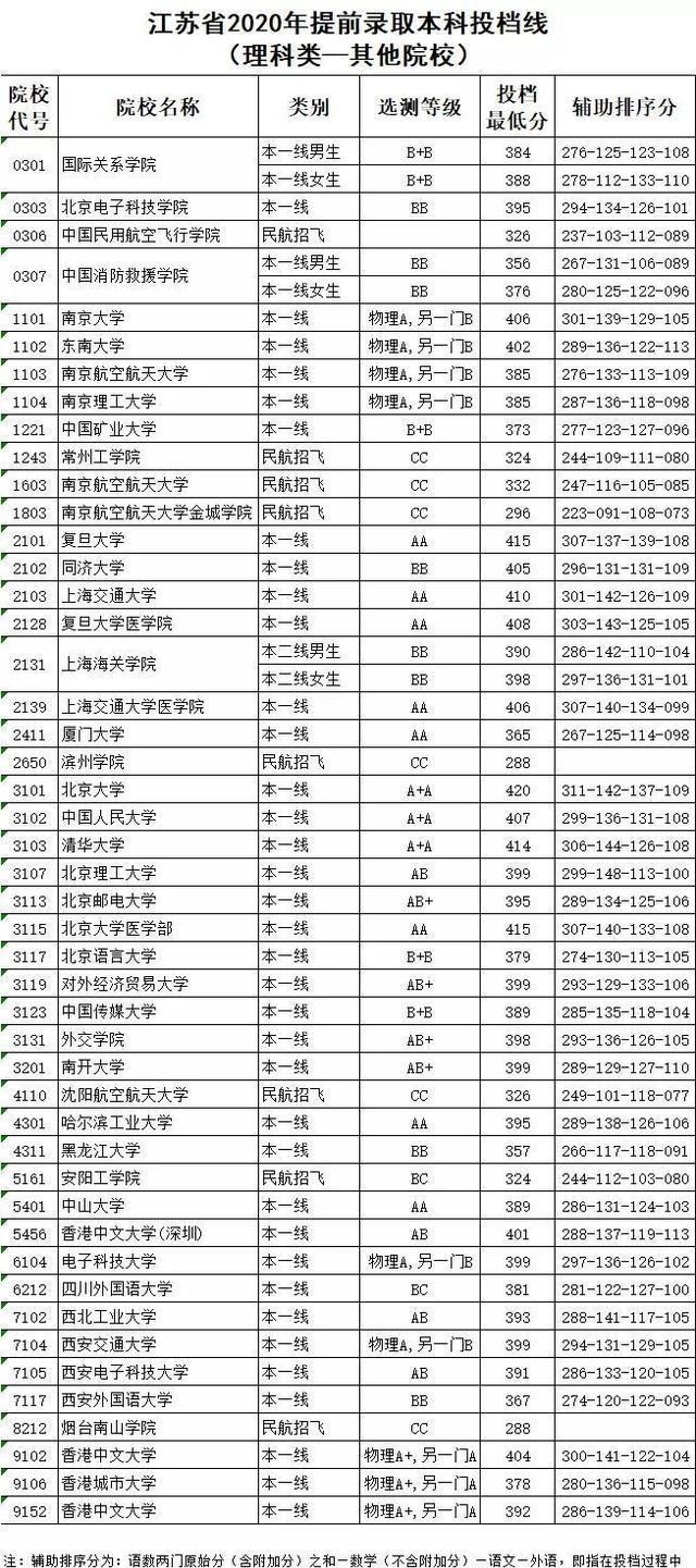 高校|这一省份高考录取分数线出炉，复旦力压清华，这所普通院校力压985