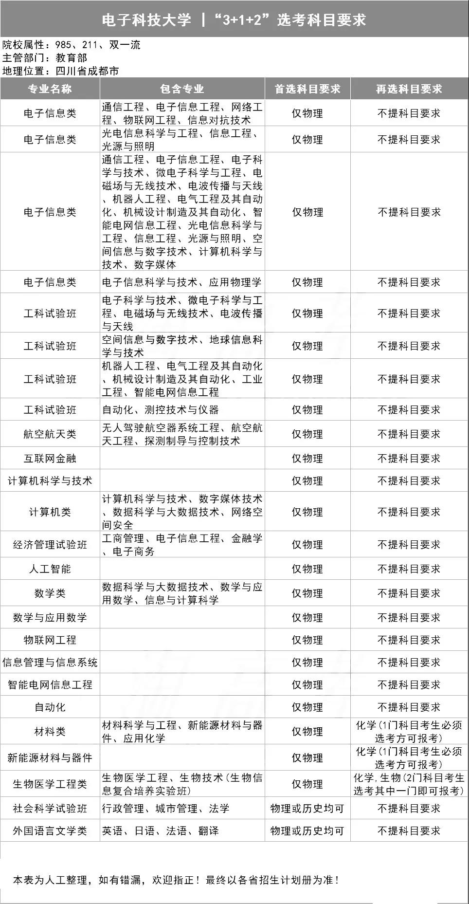 高校|重磅!新高考实行“3+1+2”选科,高校这样要求,请转发收藏!