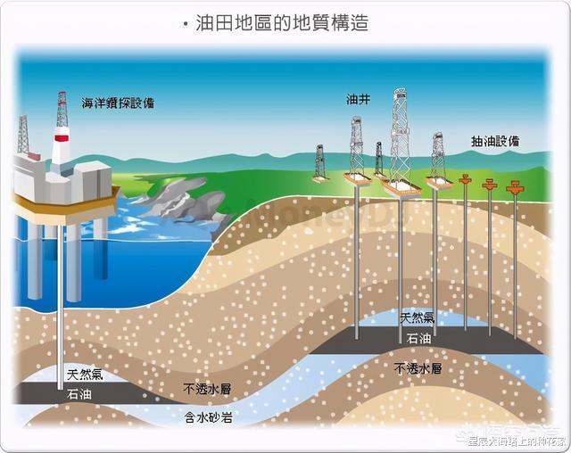 石油危机|为什么不再听说石油危机？因为即使再过一千年，石油都不会枯竭！