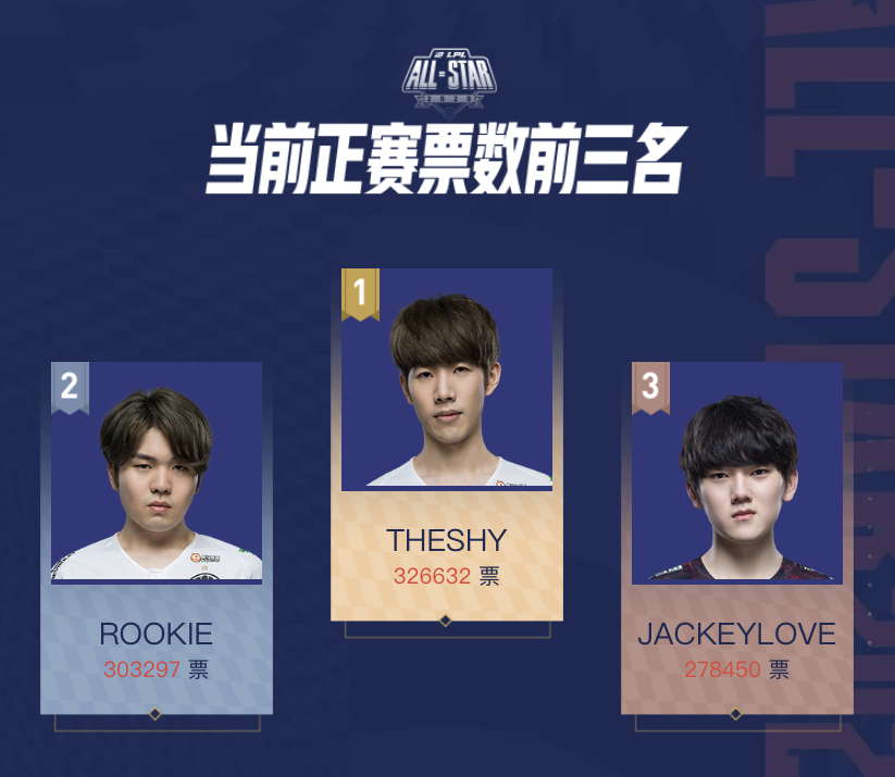 ig|S10全明星IG“一枝独秀”,RNG全军覆没,theshy的人气太可怕!