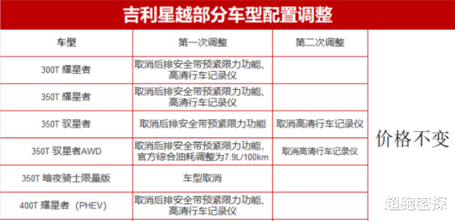 #星越#减配不减价，吉利连续四款车型中招为哪般？