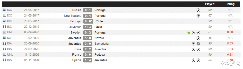 C罗|7.8分！C罗创14年纪录，隔空对决惨败梅西，17分钟2球不如6场1球