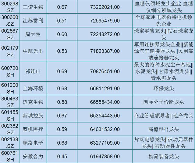 龙头股@93只各行业优秀的龙头股(名单)低估值,外资持股!股民:拿好了
