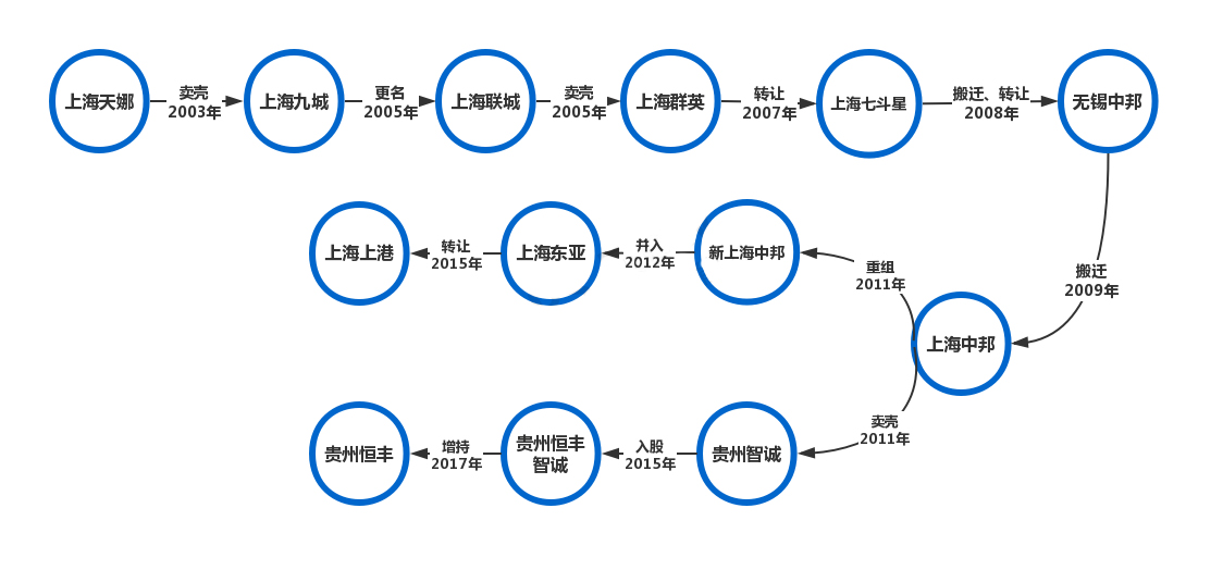 「贵州恒丰」一支业余队如何孵化了上海上港和贵州恒丰