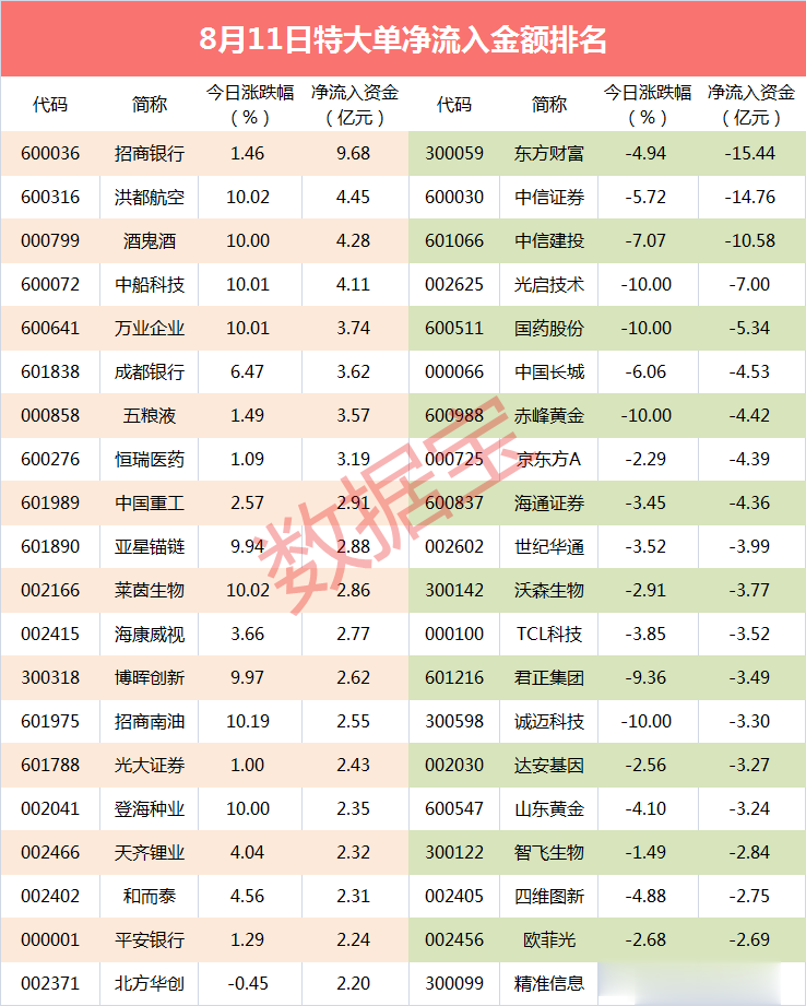 券商股|【超级大单】3只券商股遭主力砸盘，出逃资金超40亿元