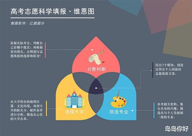 高校@高考志愿填报并不难，抓住城市、学校、专业，综合起来填报很简单
