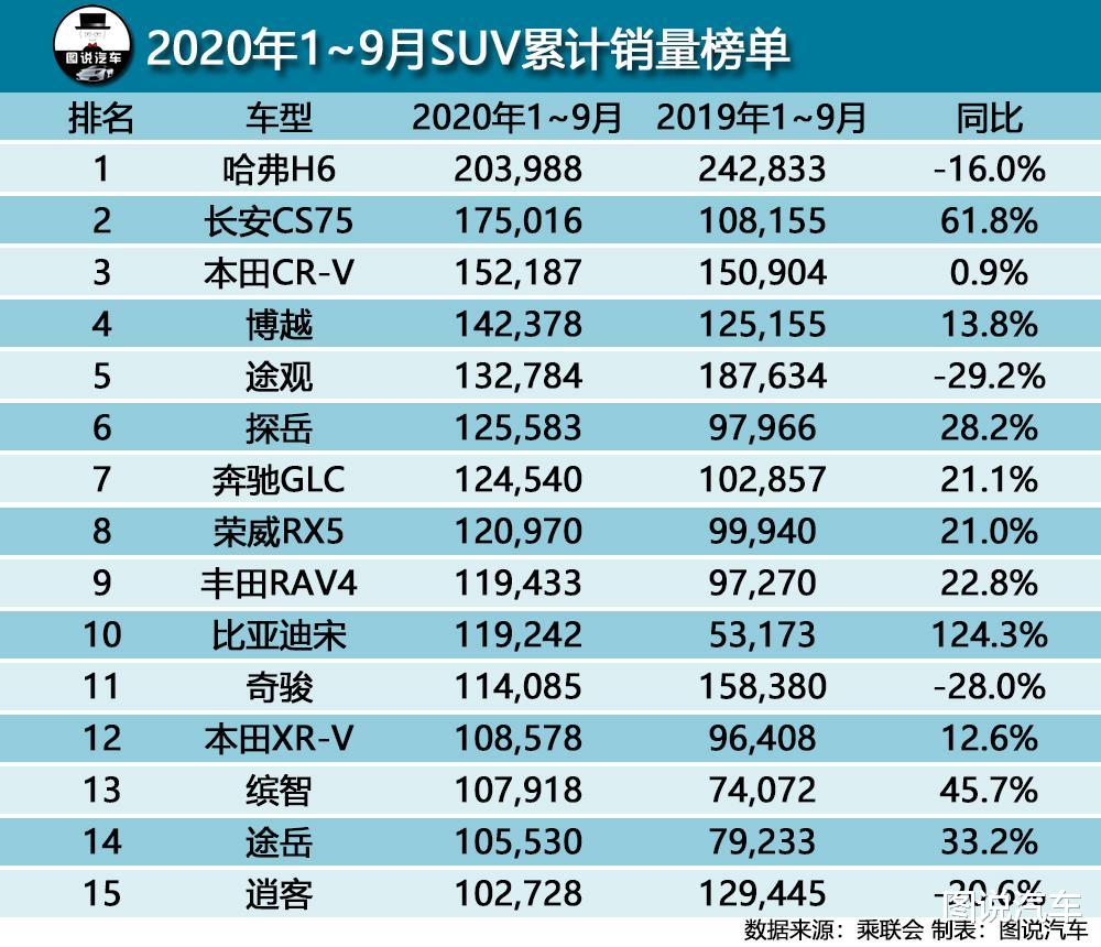 SUV|10到40万卖得最好的SUV，国产5款，德系4款，日系6款