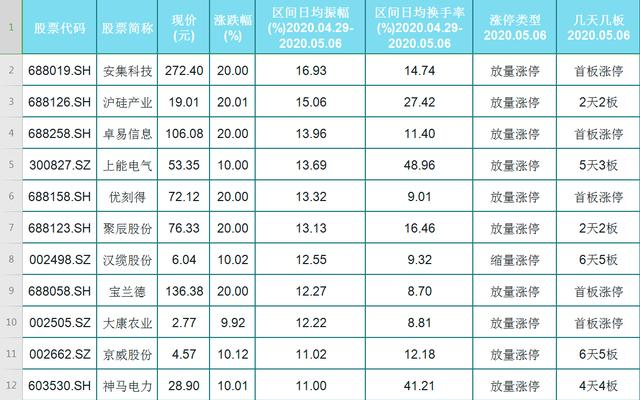 『芯片』A股24只涨停妖股一览，区间振幅大于5%且换手率活跃！机构：我来