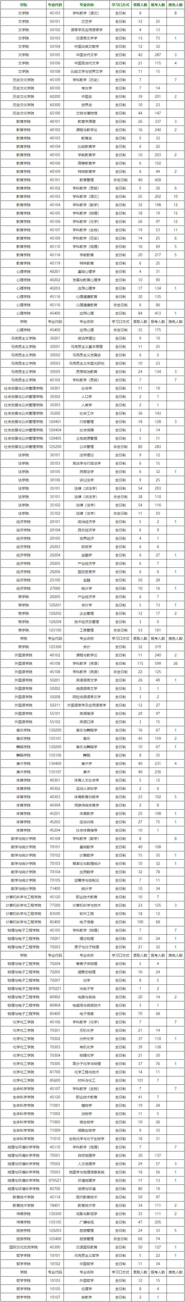 大学|这所211大学报录比已公布,一大批专业特别适合调剂