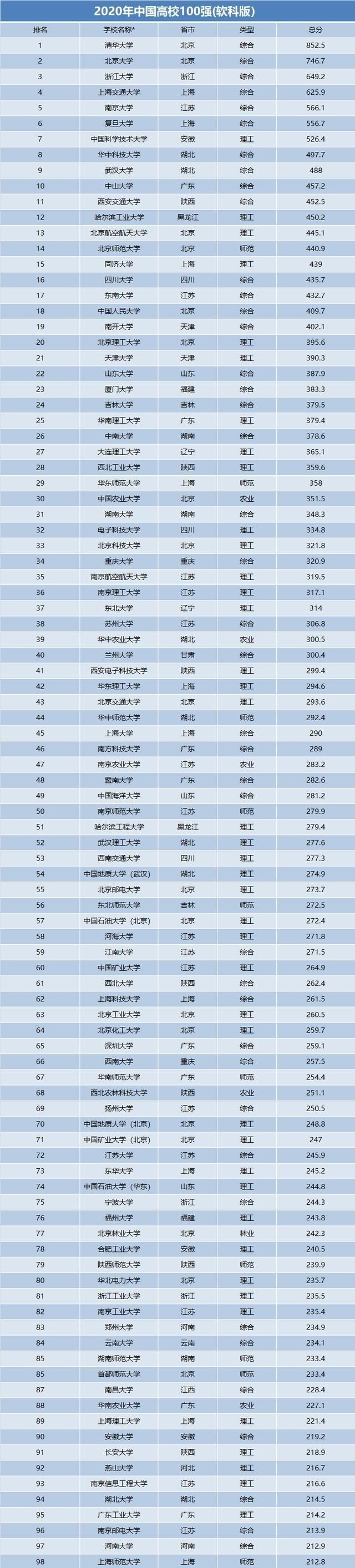 高校|中国高校100强，江苏有15所大学上榜，北京达18所！