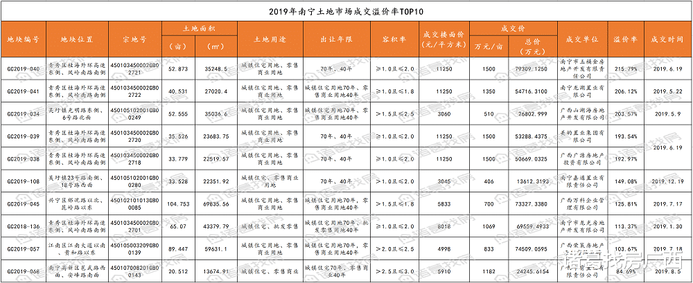 2019年南宁土地市场收官！吸金超400亿、341.6万平，良庆区卫冕榜首！