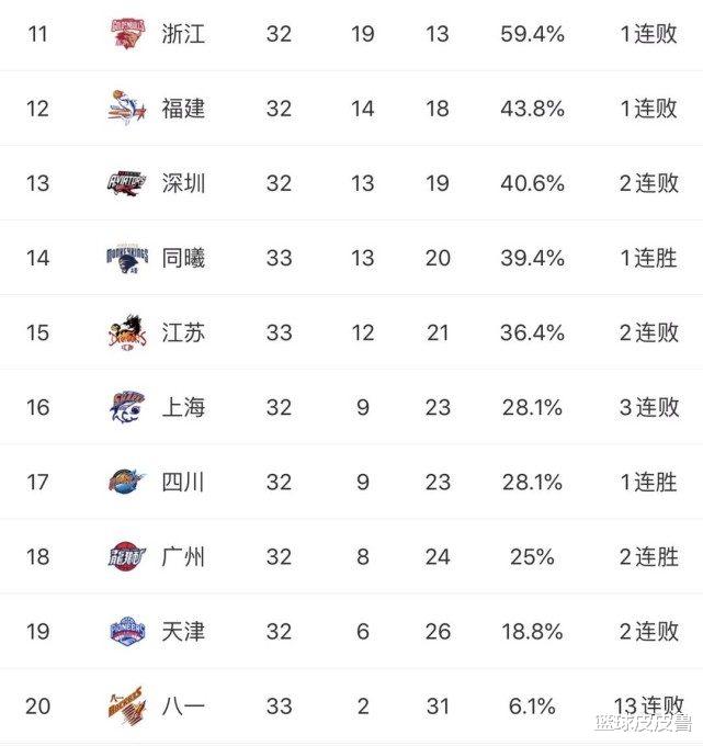 广东男篮:CBA积分榜:13连败!八一完败全华班青岛垫底,广东16连胜霸榜,辽宁跌第8!