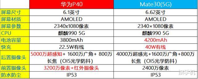 「5G」价格相同，选P40系列还是Mate30系列？对比之后答案很明显！