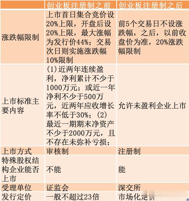 [创业板]创业板注册制正式落地，专家全方位解读来了！下周一开始受理！十大要点速览