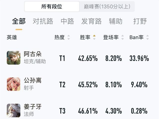 王者榮耀：阿古朵首日勝率出爐，玩傢求天美重做，原因“爹”太多-圖2