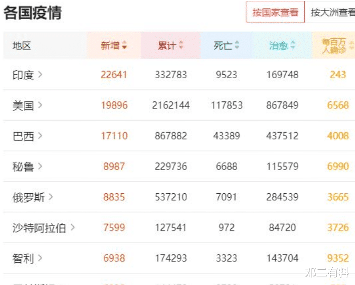 印度@截止6月17日，印度疫情增速世界第一，已经失去控制！