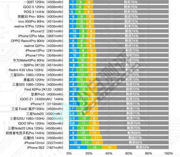 华为mate|手机续航排名：iPhone12mini垫底，华为Mate30Pro第七，新王者诞生