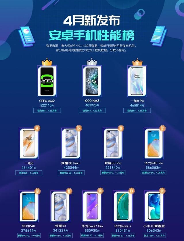 「OPPO」打败一加和华为！性能第一的国产手机，鲁大师跑分超52万