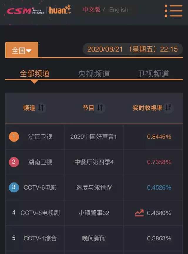 中国好声收视率超芒果台中餐厅得第一不过吐槽点也是很多